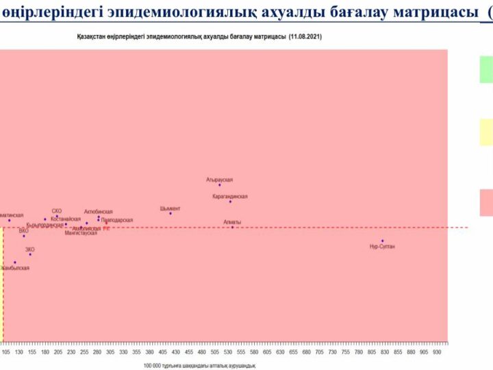 2021 жылғы 11 тамыздағы жағдай бойынша Қазақстан өңірлеріндегі эпидемиологиялық ахуалды бағалау матрицасы