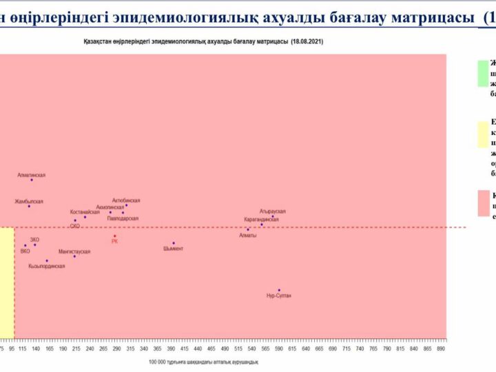 2021 жылғы 18 тамыздағы жағдай бойынша Қазақстан өңірлеріндегі эпидемиологиялық ахуалды бағалау матрицасы