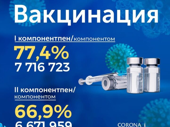 Қанша адам вакцина алды?