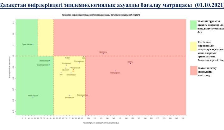 Қарағанды облысы «сары» аймаққа өтті