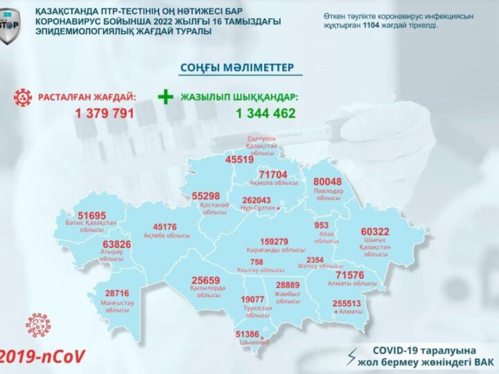 Қазақстанда ПТР-тестінің оң нәтижесі бар коронавирус бойынша 2022 жылғы 16 тамыздағы эпидемиологиялық жағдай туралы