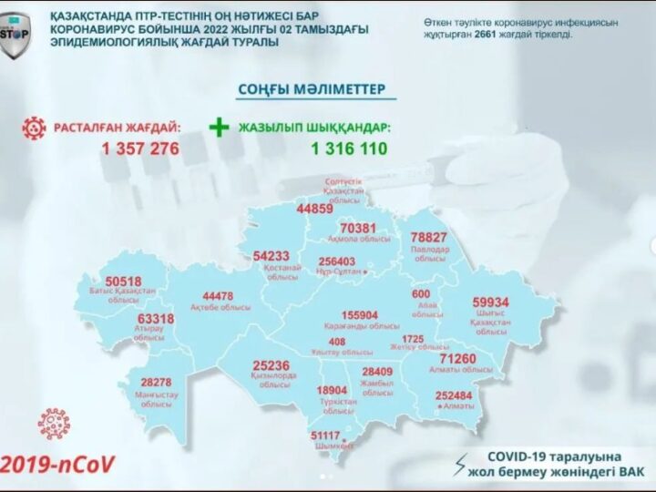 Қазақстанда ПТР-тестінің оң нәтижесі бар коронавирус бойынша 2022 жылғы 2 тамыздағы эпидемиологиялық жағдай туралы