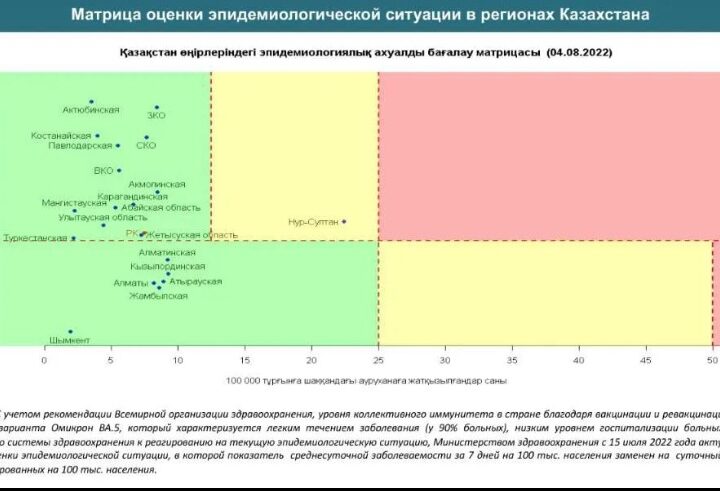 2022 жылғы 4 тамыздағы жағдай бойынша Қазақстан өңірлеріндегі эпидемиологиялық ахуалды бағалау матрицасы