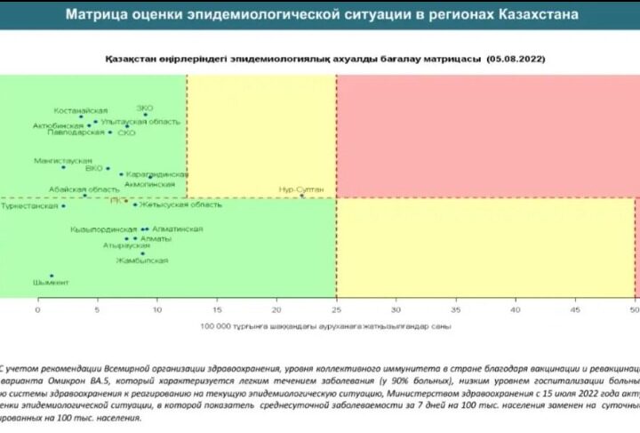 2022 жылғы 5 тамыздағы жағдай бойынша Қазақстан өңірлеріндегі эпидемиологиялық ахуалды бағалау матрицасы