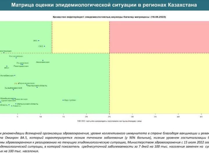 2022 жылғы 18 тамыздағы жағдай бойынша Қазақстан өңірлеріндегі эпидемиологиялық ахуалды бағалау матрицасы