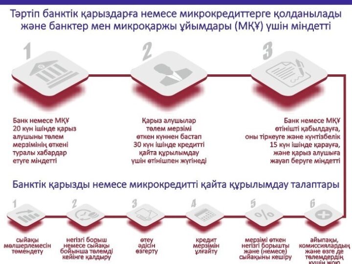 Бүгінгі күннің цифры: 700 мың қарыз алушыға қатысты банктік қарыздар мен микрокредиттер бойынша жасалған шарттардың талаптарына өзгерістер мақұлданды