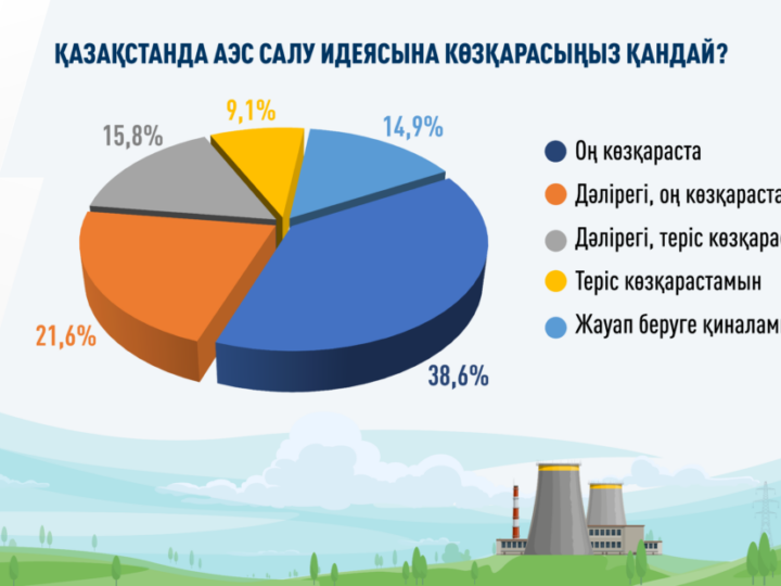 Қазақстанда АЭС қолдаушыларының саны артып келеді – сауалнама