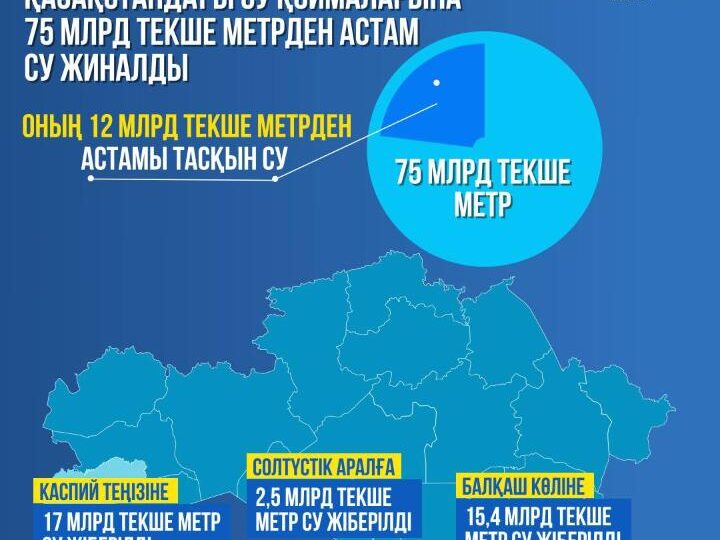 2024 жылы Қазақстандағы су қоймаларына 75 млрд текше метрден астам су жиналды. Оның 12 млрд текше метрден астамы тасқын су.