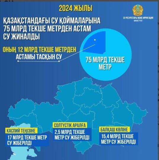 Қазақстандағы су қоймаларына 75 млрд текше метрден астам су жиналды