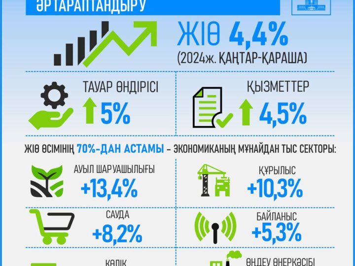 Ел экономикасы өсімінің 70%-дан астамы шикізаттық емес секторды дамыту есебінен қамтамасыз етілген