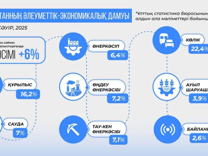 Қазақстан экономикасы 2025 жылдың қаңтар–сәуір айларында 6%-ға дейін жеделдеді