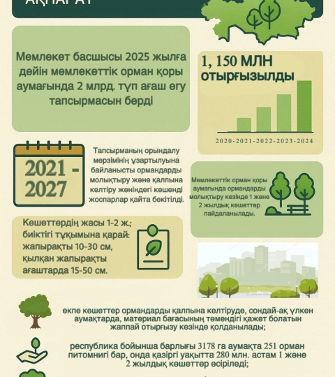 Мемлекеттік орман қорына 2 млрд. ағаш отырғызу туралы ақпарат