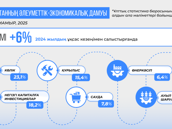 2025 жылдың қаңтар-мамыр аралығында Қазақстанның ЖІӨ 6%-ға өсті