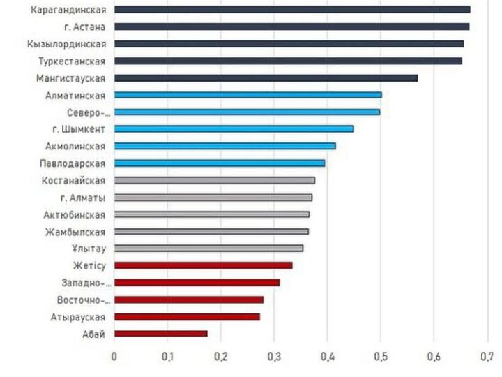 Өнеркәсіп пен инновацияда серпін: Қарағанды облысы – көшбасшы
