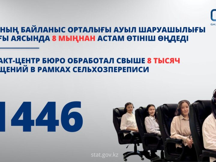 Бюроның Байланыс орталығы ауыл шаруашылығы санағы аясында 8 мыңнан астам өтініш қабылдады