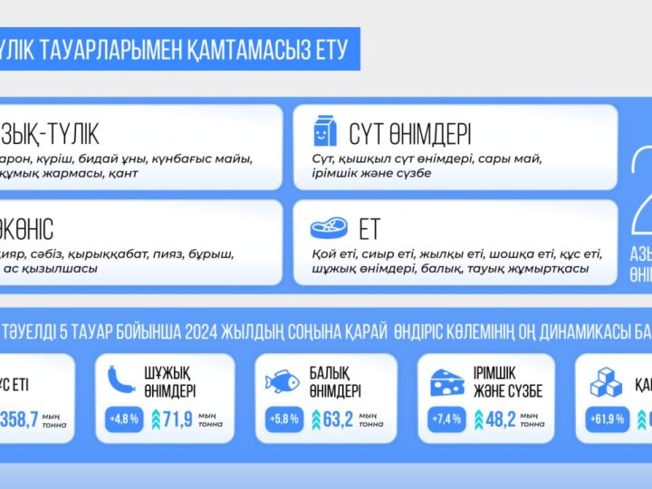 Қазақстан АӨК саласындағы импортқа тәуелділікті азайту үшін 202 инвестициялық жобаны іске қосады