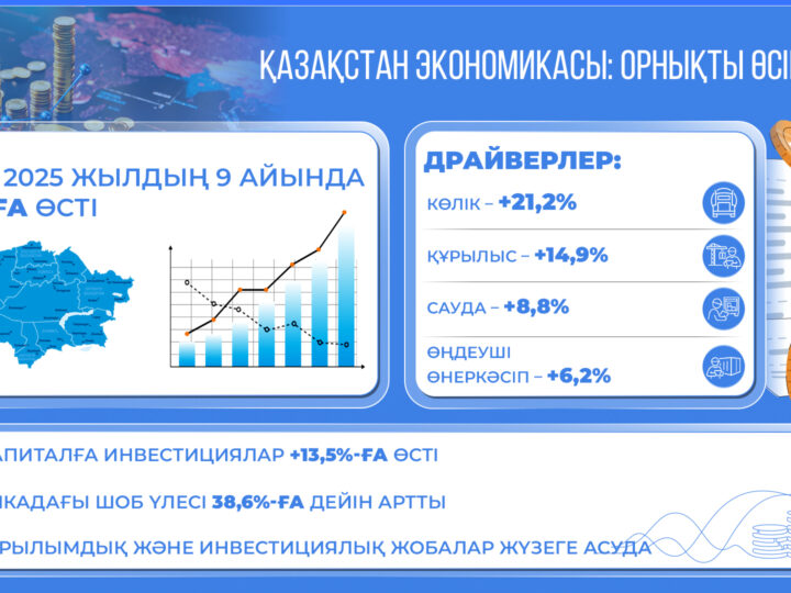 Экономиканың 6,3%-ға өсуі: Президент тапсырмасы бойынша бизнесті қолдау және инвестиция тарту шаралары жүзеге асырылуда