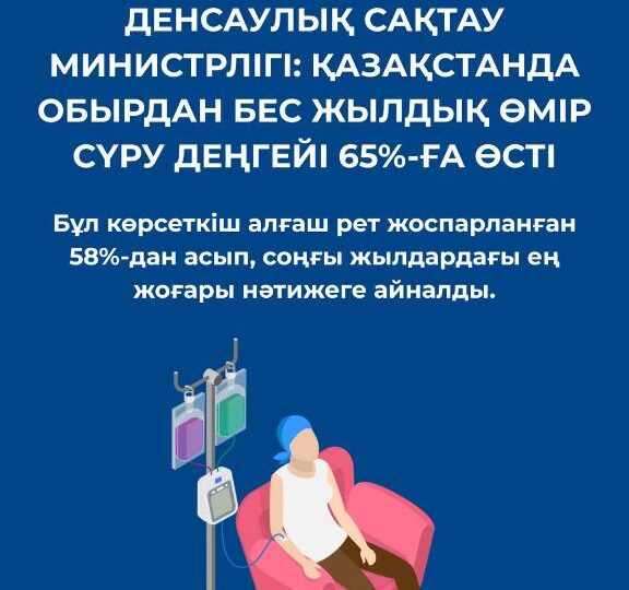 ДЕНСАУЛЫҚ САҚТАУ МИНИСТРЛІГІ: ҚАЗАҚСТАНДА ОБЫРДАН БЕС ЖЫЛДЫҚ ӨМІР СҮРУ ШЕГІ 65%-ҒА ДЕЙІН ӨСТІ