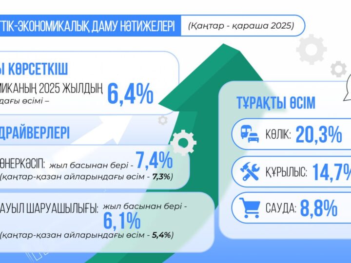 Қазақстанның ЖІӨ өсімі 2025 жылдың 11 айында 6,4%-ды құрады