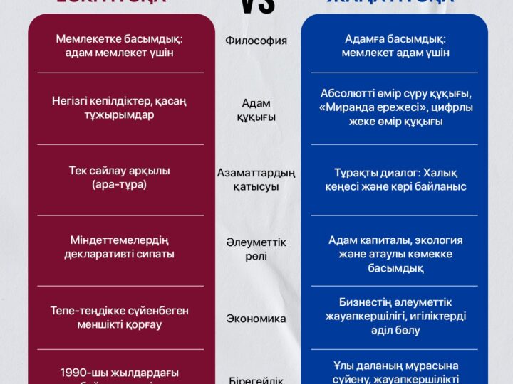Конституция: ескі нұсқа — vs — жаңа нұсқа