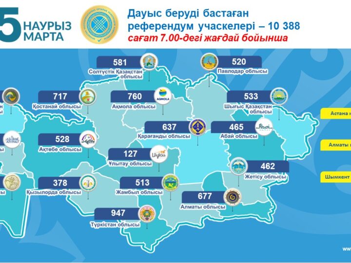 Халық үні шешуші: ел бойынша референдум жүріп жатыр