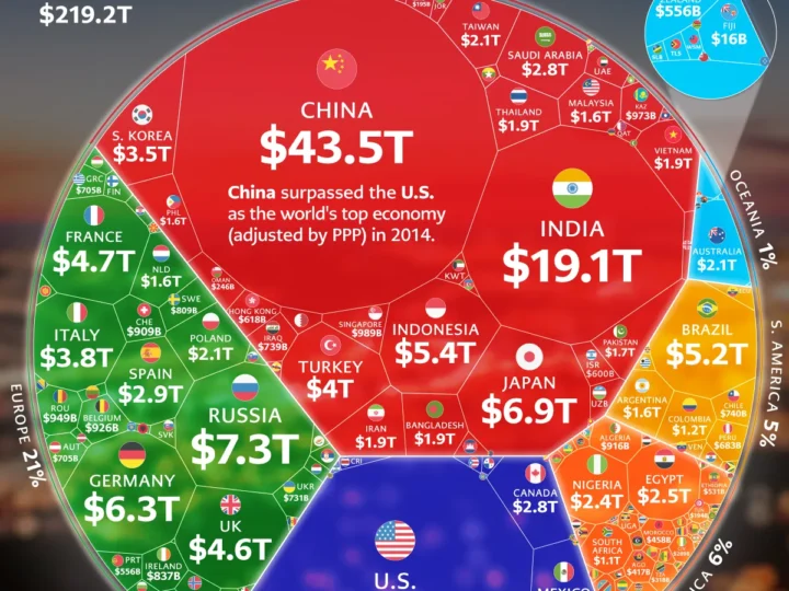 Казахстан занял 36-е место в глобальном рейтинге экономик