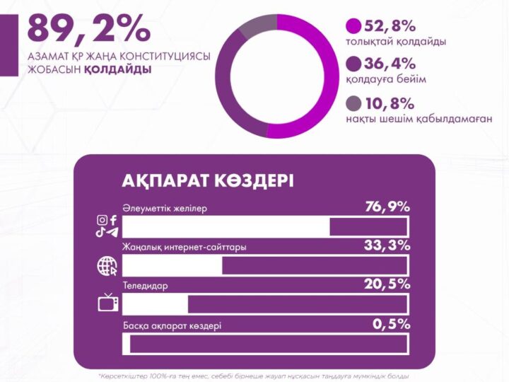 Қазақстандықтардың көпшілігі алдағы референдумда Жаңа Конституция жобасын қолдауға дайын