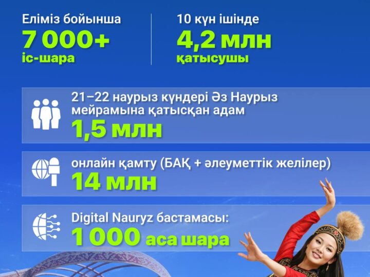 Наурыз тойының жаңа моделі: дәстүр мен технология синтезі