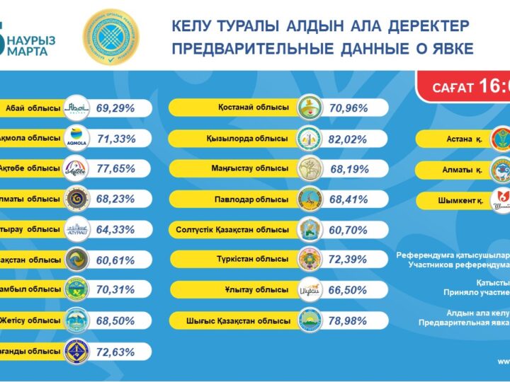 Сағат 16:00-дегі жағдай бойынша   азаматтардың учаскелерге келуі туралы