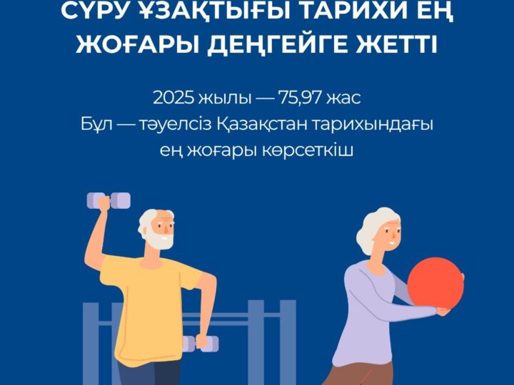 ҚАЗАҚСТАНДА КҮТІЛЕТІН ӨМІР СҮРУ ҰЗАҚТЫҒЫ ТАРИХИ ЕҢ ЖОҒАРЫ ДЕҢГЕЙГЕ ЖЕТТІ