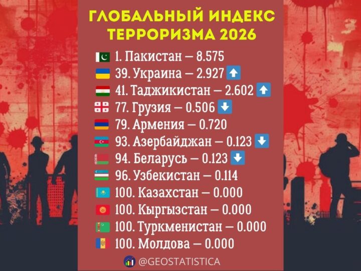 Казахстан признан одной из самых безопасных стран мира