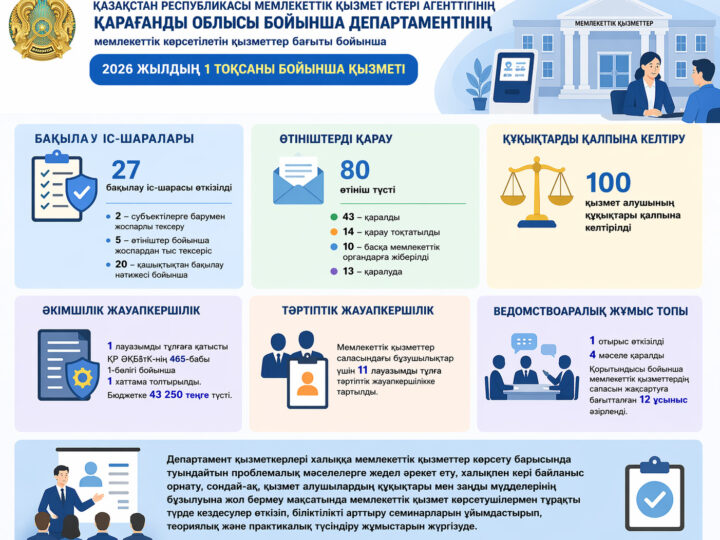 МҚІА ҚАРАҒАНДЫ ОБЛЫСЫ БОЙЫНША ДЕПАРТАМЕНТІНІҢ 2026 ЖЫЛДЫҢ 1-ТОҚСАНЫ БОЙЫНША МЕМЛЕКЕТТІК ҚЫЗМЕТТЕР КӨРСЕТУ САПАСЫН БАҒАЛАУ ЖӘНЕ БАҚЫЛАУ БОЙЫНША ЖҰМЫСТАР ҚОРЫТЫНДЫСЫ