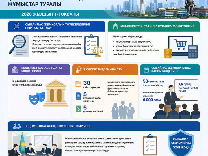 📍СЫБАЙЛАС ЖЕМҚОРЛЫҚТЫҢ АЛДЫН АЛУ, БЮРОКРАТИЯДАН АРЫЛТУ ЖӘНЕ СЫБАЙЛАС ЖЕМҚОРЛЫҚҚА ҚАРСЫ МӘДЕНИЕТТІ ҚАЛЫПТАСТЫРУ БАҒЫТЫНДАҒЫ ЖҰМЫСТАР ТУРАЛЫ