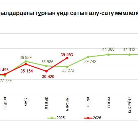 Тұрғын үй нарығы жанданды: бір айдағы мәмілелер саны 28,4% артты