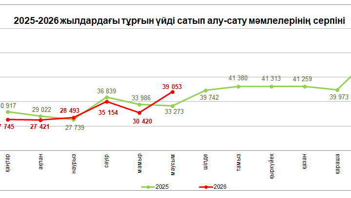 Тұрғын үй нарығы жанданды: бір айдағы мәмілелер саны 28,4% артты