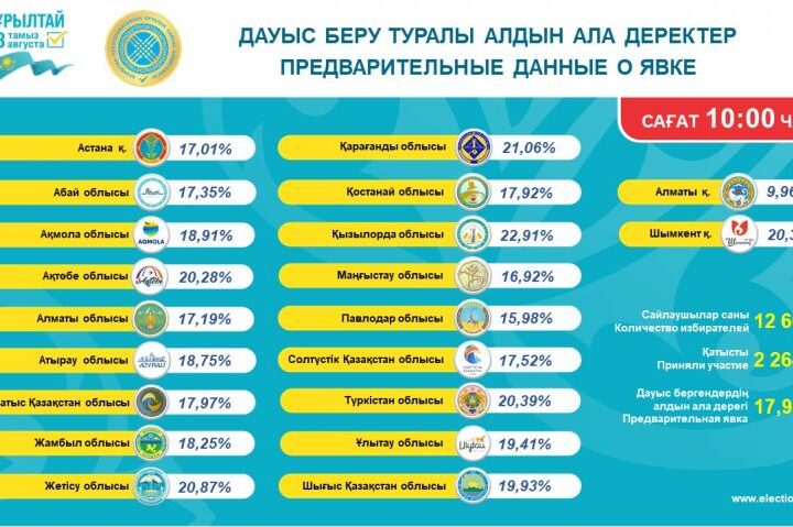 Сағат 10:00-дегі жағдай бойынша сайлаушылардың дауыс беруге қатысуы туралы