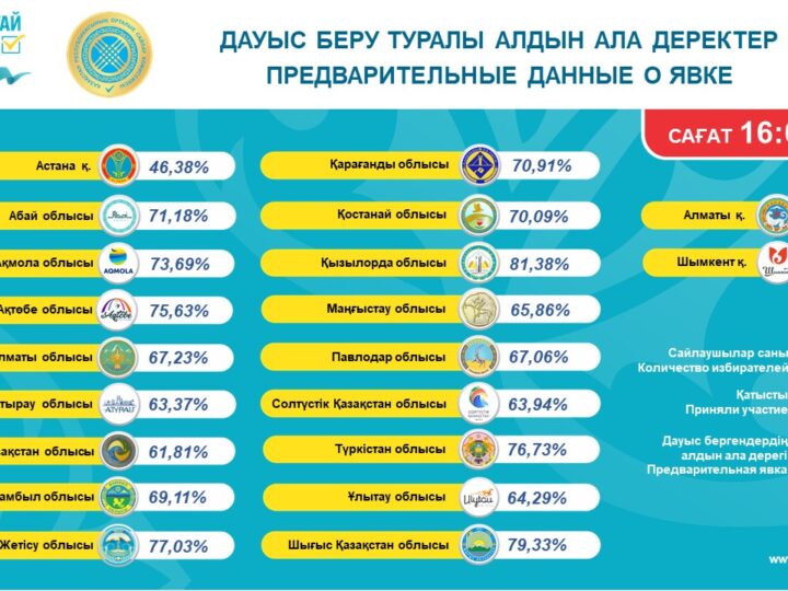 Сағат 16:00-дегі жағдай бойынша     сайлаушылардың дауыс беруге қатысуы туралы