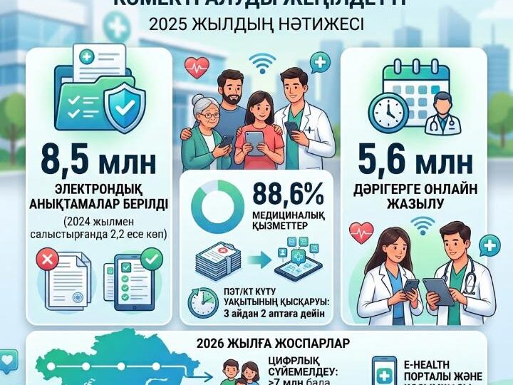 8,5 млн электрондық анықтама және 5,6 млн онлайн қабылдауға жазылу: цифрландыру Қазақстанда медициналық көмекті алуды жеңілдетті