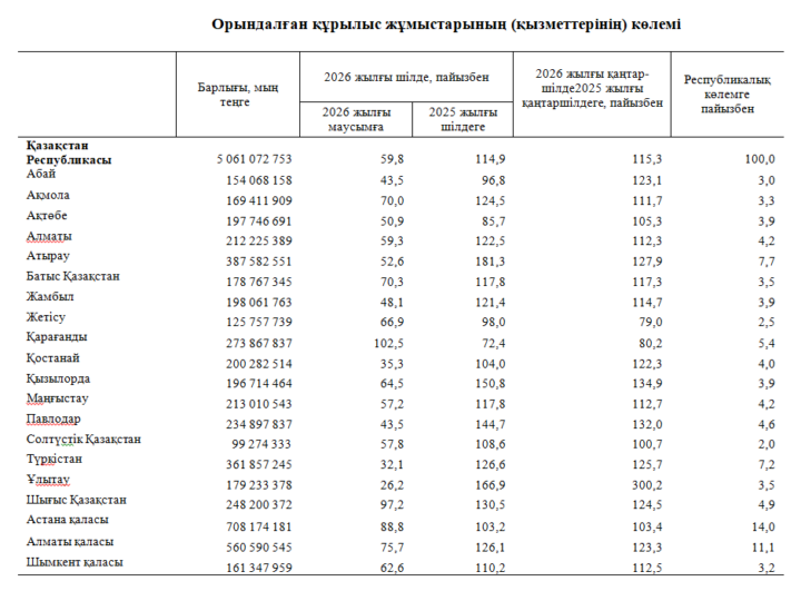 Қазақстанның 18 өңірінде құрылыс жұмыстары көлемінің өсуі байқалды