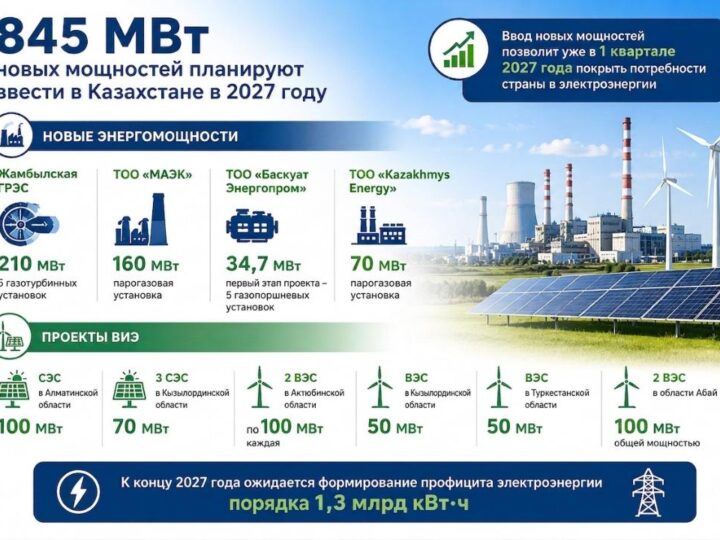 2027 жылы Қазақстанда 845 МВт жаңа энергетикалық қуатт іске қосылмақ