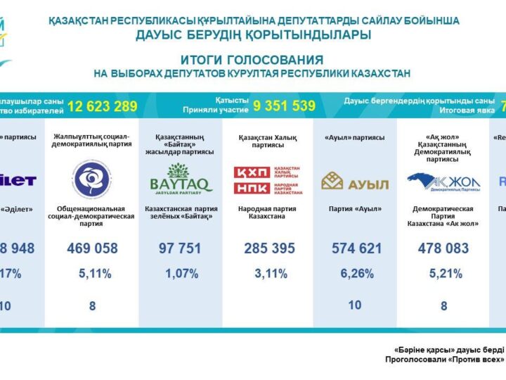 Жаңа Құрылтайдың құрамы айқындалды