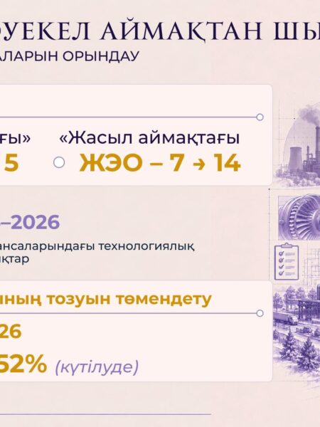 Президент Жолдауын жүзеге асыру: Қазақстанда «қызыл аймақтағы» ЖЭО-лар саны 4 есеге қысқарды