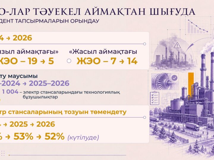 Президент Жолдауын жүзеге асыру: Қазақстанда «қызыл аймақтағы» ЖЭО-лар саны 4 есеге қысқарды